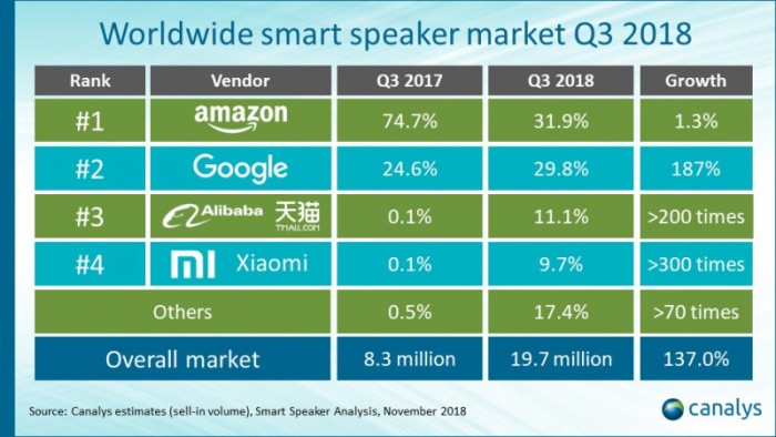 Q3全球智能音箱出貨1970萬部同比增137% 中國品牌爆炸式增長