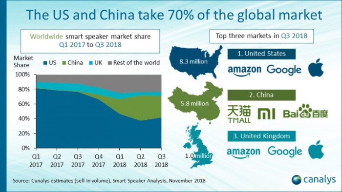 Q3全球智能音箱出貨1970萬部同比增137% 中國品牌爆炸式增長