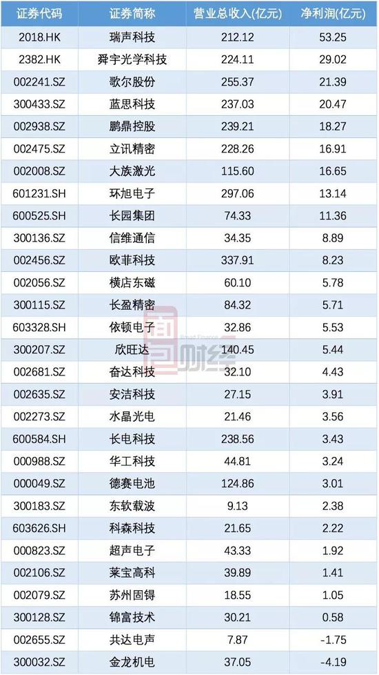 瑞聲科技年內(nèi)蒸發(fā)千億 基本面生變還是中了恒指魔咒