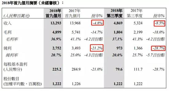 瑞聲科技年內(nèi)蒸發(fā)千億 基本面生變還是中了恒指魔咒