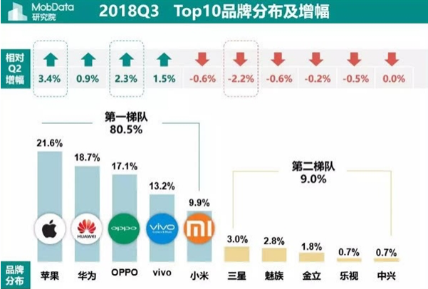 2018年Q3國內智能手機報告：蘋果吃老本 華為新機更受歡迎