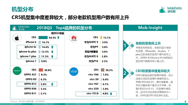 上市多年 iPhone 6/6s系列仍然覆蓋蘋果手機半壁江山