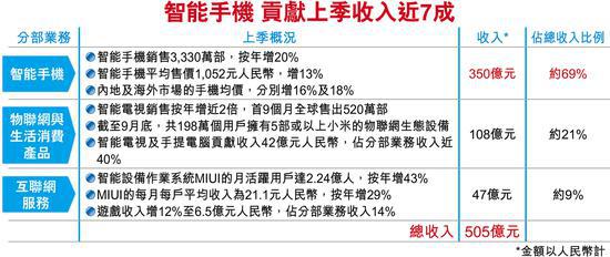 手機價量齊升 小米上季經調整純利增17.3%至28.9億元