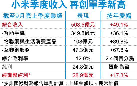 手機價量齊升 小米上季經調整純利增17.3%至28.9億元