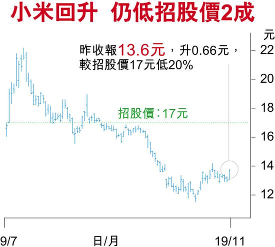 手機價量齊升 小米上季經調整純利增17.3%至28.9億元