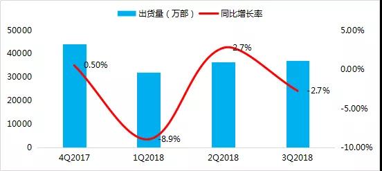 2018年前三季度全球手機(jī)市場(chǎng)報(bào)告： 存量市場(chǎng)競(jìng)爭(zhēng)，技術(shù)引領(lǐng)國(guó)產(chǎn)品牌向中高端市場(chǎng)突圍