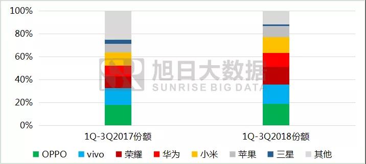 2018年前三季度全球手機(jī)市場(chǎng)報(bào)告： 存量市場(chǎng)競(jìng)爭(zhēng)，技術(shù)引領(lǐng)國(guó)產(chǎn)品牌向中高端市場(chǎng)突圍