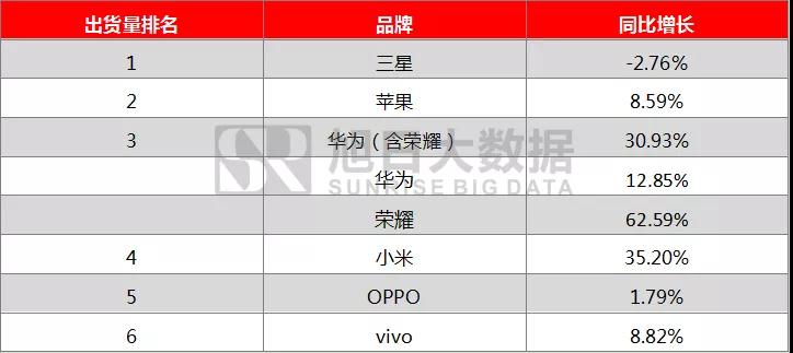 2018年前三季度全球手機(jī)市場(chǎng)報(bào)告： 存量市場(chǎng)競(jìng)爭(zhēng)，技術(shù)引領(lǐng)國(guó)產(chǎn)品牌向中高端市場(chǎng)突圍