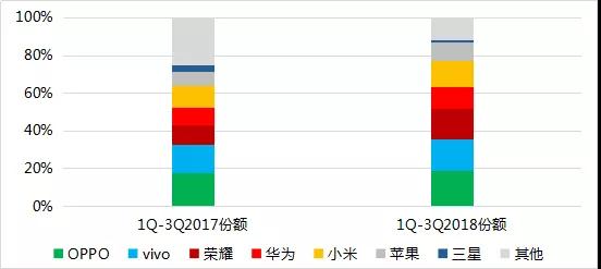 2018年前三季度全球手機(jī)市場(chǎng)報(bào)告： 存量市場(chǎng)競(jìng)爭(zhēng)，技術(shù)引領(lǐng)國(guó)產(chǎn)品牌向中高端市場(chǎng)突圍