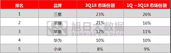 2018年前三季度全球手機(jī)市場(chǎng)報(bào)告： 存量市場(chǎng)競(jìng)爭(zhēng)，技術(shù)引領(lǐng)國(guó)產(chǎn)品牌向中高端市場(chǎng)突圍