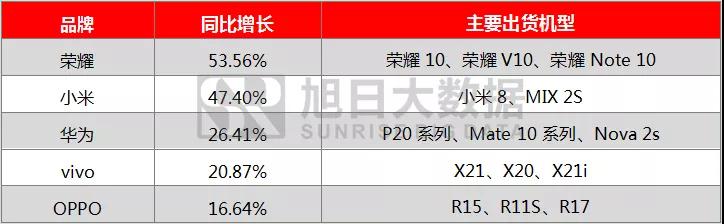 2018年前三季度全球手機(jī)市場(chǎng)報(bào)告： 存量市場(chǎng)競(jìng)爭(zhēng)，技術(shù)引領(lǐng)國(guó)產(chǎn)品牌向中高端市場(chǎng)突圍