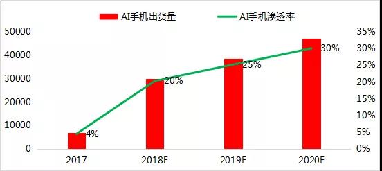 2018年前三季度全球手機(jī)市場(chǎng)報(bào)告： 存量市場(chǎng)競(jìng)爭(zhēng)，技術(shù)引領(lǐng)國(guó)產(chǎn)品牌向中高端市場(chǎng)突圍