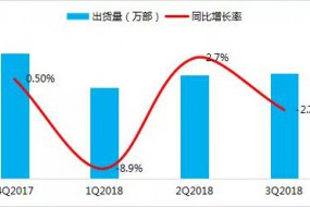 2018年前三季度全球手機市場報告：存量市場競爭，技術引領國產品牌向中高端市場突圍