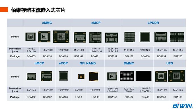 佰維存儲 囊括需求｜佰維攜全系嵌入式存儲方案盛大出席CIMF2018