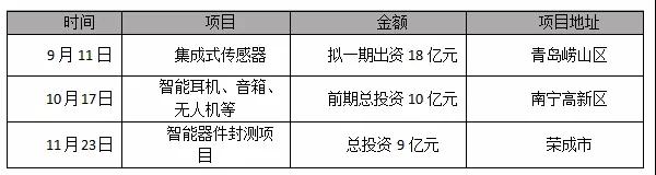 歌爾股份：擬9億元在榮成投建智能器件封測(cè)項(xiàng)目