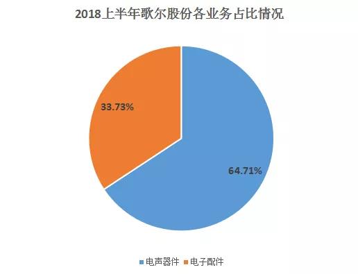 歌爾股份：擬9億元在榮成投建智能器件封測(cè)項(xiàng)目