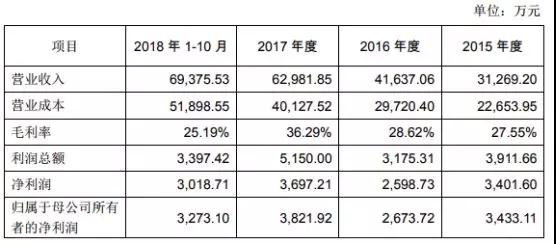 萬(wàn)魔聲學(xué)34億借殼共達(dá)電聲上市：小米訂單占比超60%