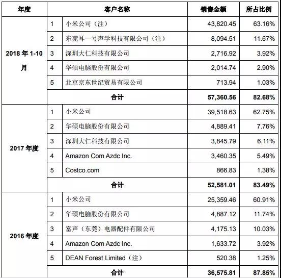 萬(wàn)魔聲學(xué)34億借殼共達(dá)電聲上市：小米訂單占比超60%