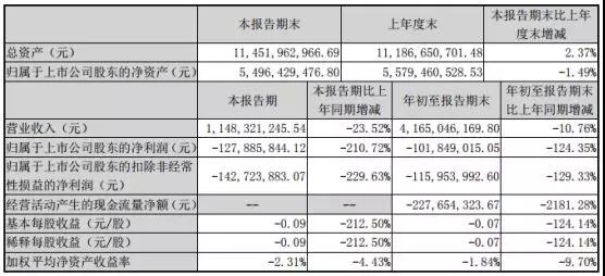 勁勝智能經(jīng)營遇重大困境：員工放5個月長假