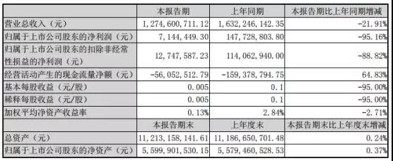 勁勝智能經(jīng)營遇重大困境：員工放5個月長假