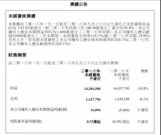 信利國際：前三季度業績扭虧為盈至1600萬港元