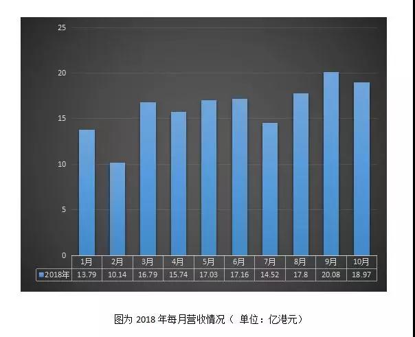 信利國際：前三季度業績扭虧為盈至1600萬港元