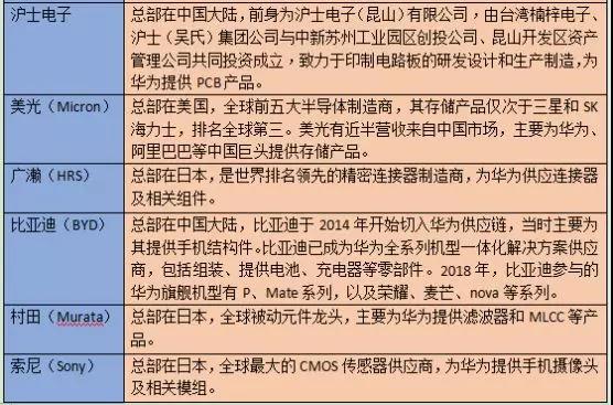 華為首次公布92家核心供應商名單