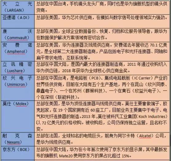 華為首次公布92家核心供應商名單