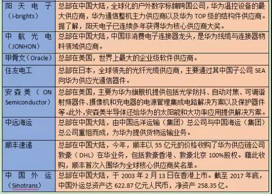 華為首次公布92家核心供應商名單