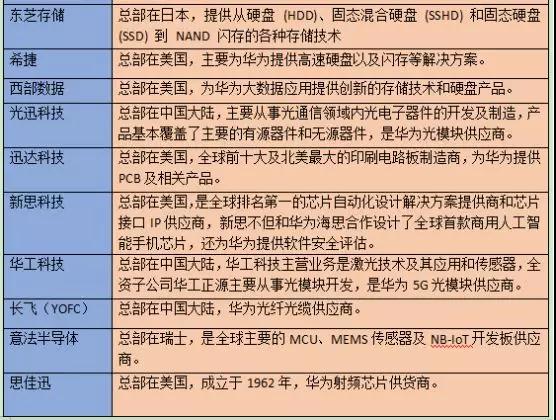 華為首次公布92家核心供應商名單