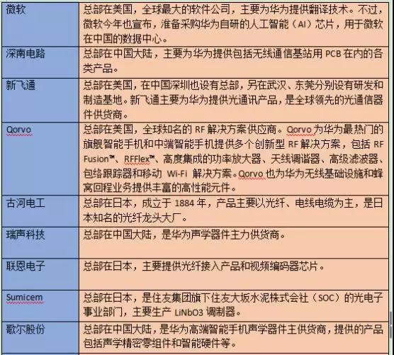 華為首次公布92家核心供應商名單