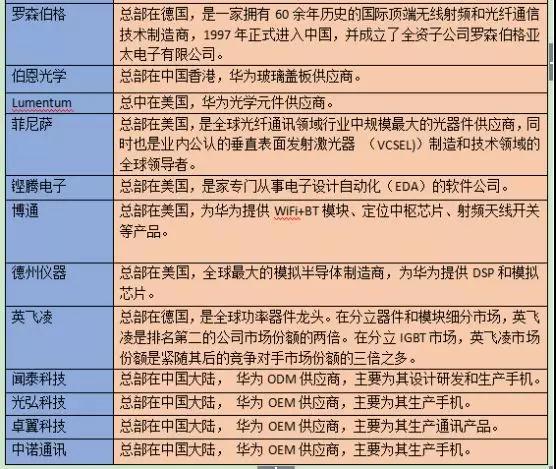 華為首次公布92家核心供應商名單