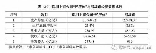 首份《深圳上市公司發展報告》出爐，匯頂科技榜上有名