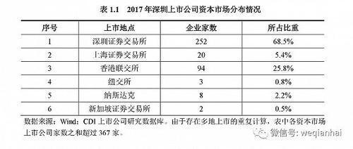 首份《深圳上市公司發展報告》出爐，匯頂科技榜上有名