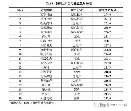 首份《深圳上市公司發展報告》出爐，匯頂科技榜上有名