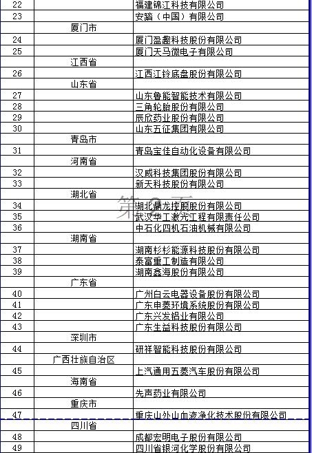 2018年國家技術創新示范企業名單公布 多家上市公司入選