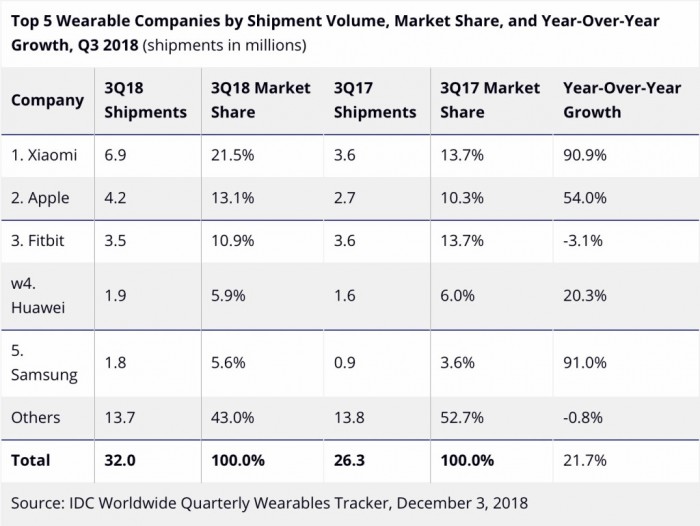 統計機構Gartner發布三季度手機銷量：華為/小米拉動全球增長