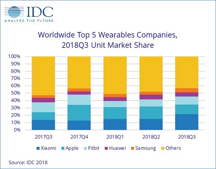 IDC：小米三季度可穿戴設備發貨量第一 超蘋果Fitbit