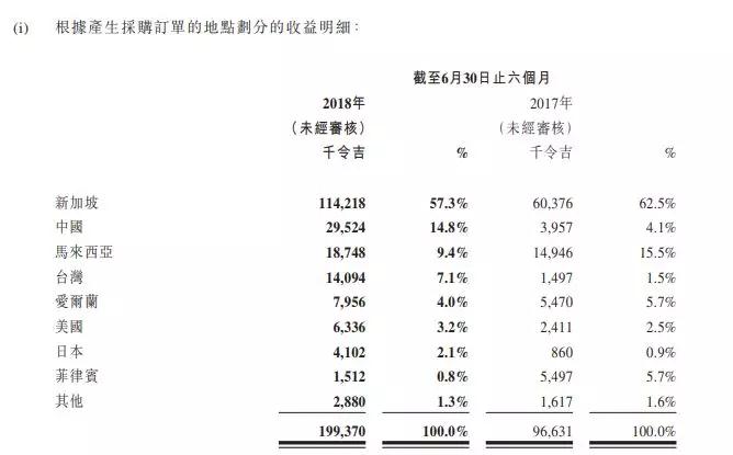 蘋果掀起VCSEL熱潮 檳杰科達前三季度凈利潤激增1.6倍