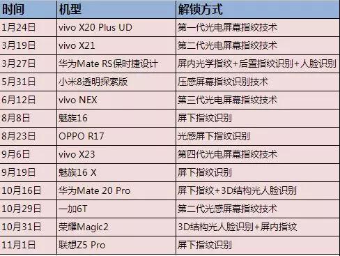 2018全面屏形態和屏下指紋手機一覽 2019年手機發展趨勢