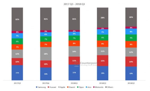 2018年國產手機企業生存現狀：集體出海，巨頭猝死