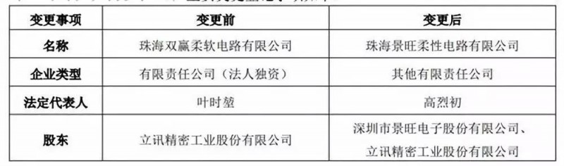 立訊精密： 完成全資子公司珠海雙贏51%股權轉讓