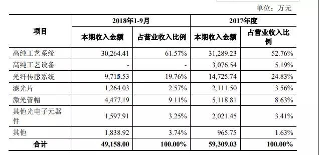 至純科技：擬6.8億元收購波匯科技/募資1.59億元投DOE