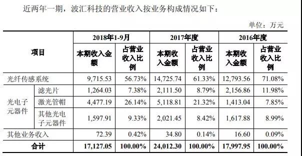 至純科技：擬6.8億元收購波匯科技/募資1.59億元投DOE