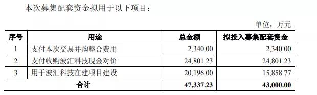 至純科技：擬6.8億元收購波匯科技/募資1.59億元投DOE