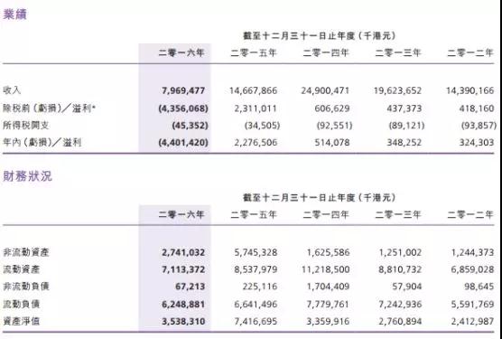 酷派停牌20個(gè)月：遲來的2017年業(yè)績(jī)虧損超26億港元