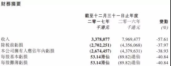 酷派停牌20個(gè)月：遲來的2017年業(yè)績(jī)虧損超26億港元