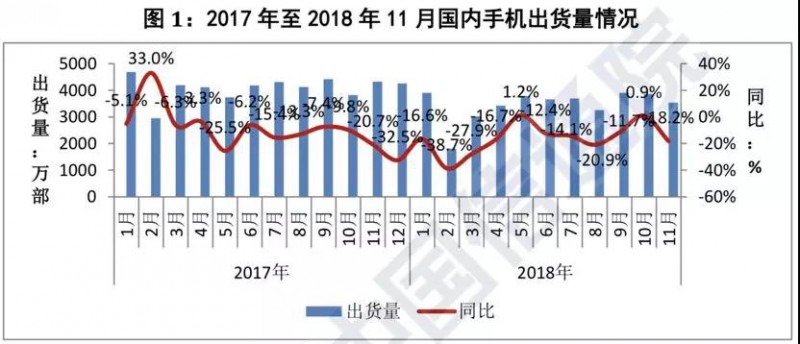 前11個月國內智能手機出貨量不足3.8億部：同比下降15.6%