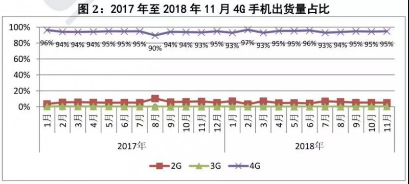 前11個月國內智能手機出貨量不足3.8億部：同比下降15.6%