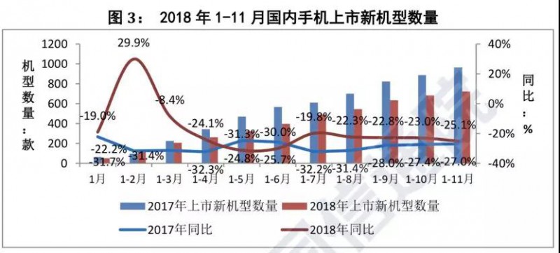 前11個月國內智能手機出貨量不足3.8億部：同比下降15.6%